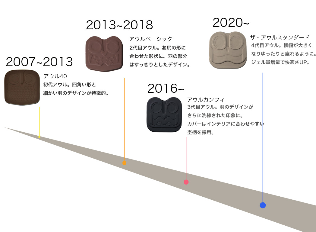 更なる座り心地を研究し誕生した４代目アウルクッション。